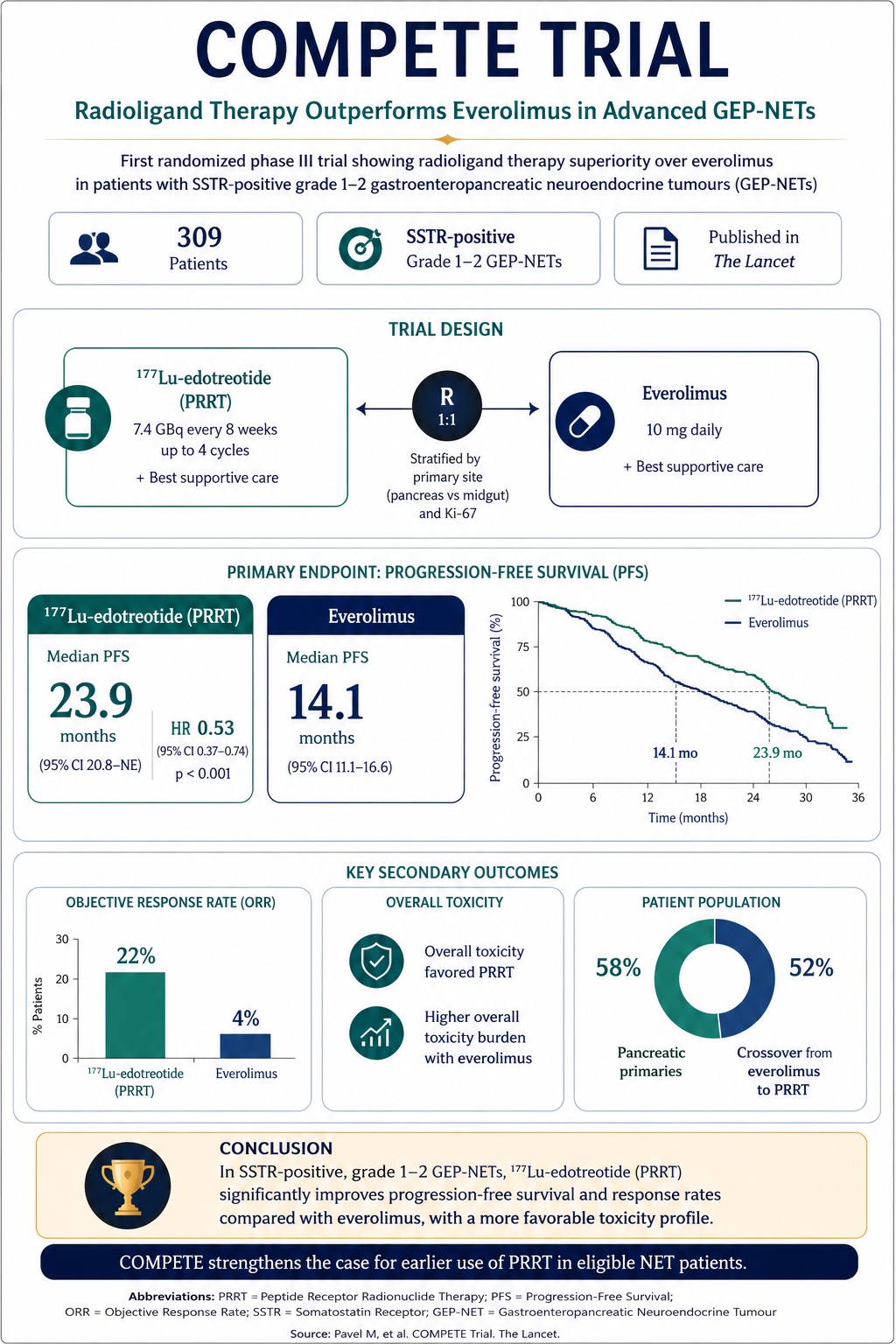 Submitted COMPETE trial infographic comparing lutetium-177 edotreotide PRRT with everolimus, displayed with a verified correction notice for the trial allocation, treatment schedule and progression-free-survival hazard ratio