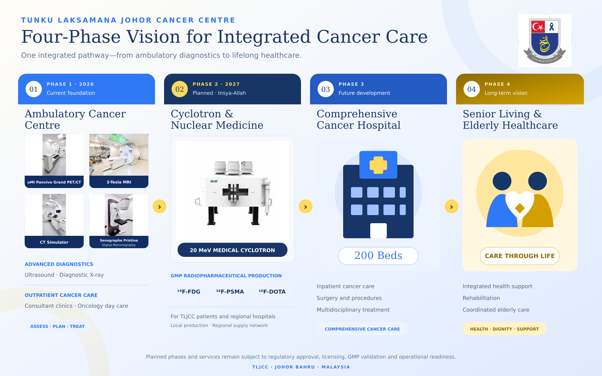 TLJCC four-phase vision diagram showing the Ambulatory Cancer Centre with PET CT, 3-Tesla MRI, CT Simulator and digital mammography; the planned 20 MeV cyclotron; a 200-bed comprehensive cancer hospital; and senior living and elderly healthcare